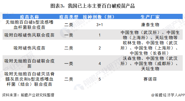 图表3:我国已上市主要百白破疫苗产品