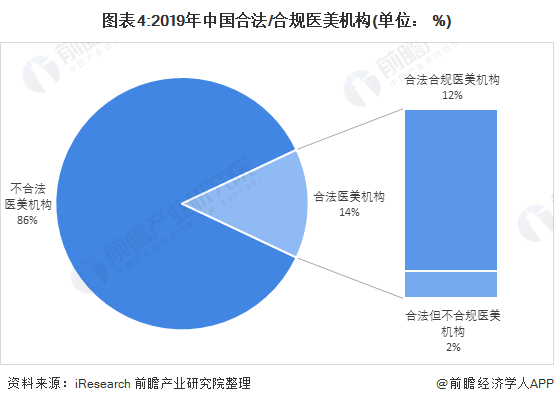 图表4:2019年中国合法/合规医美机构(单位: %)