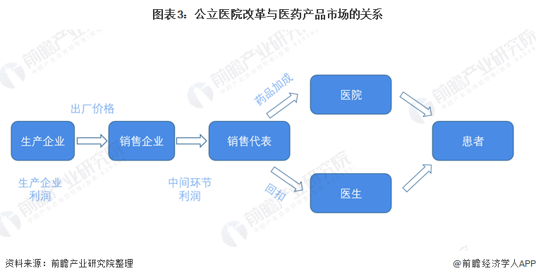图表3：公立医院改革与医药产品市场的关系