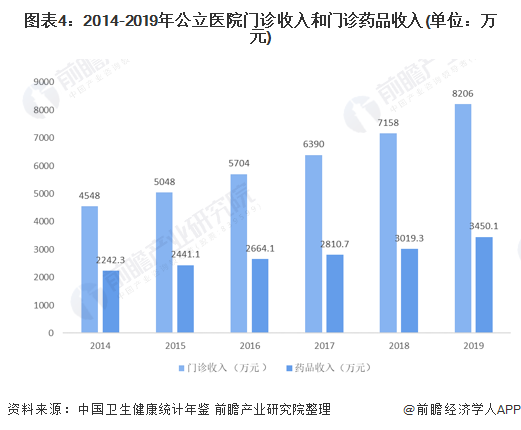 图表4：2014-2019年公立医院门诊收入和门诊药品收入(单位：万元)