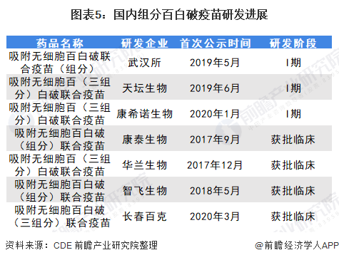 图表5:国内组分百白破疫苗研发进展