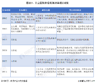 图表2：公立医院补偿机制改革相关政策