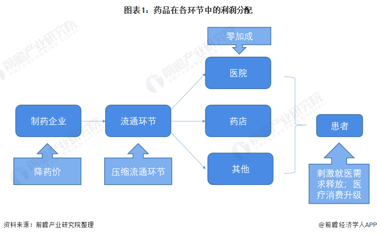 图表1：药品在各环节中的利润分配