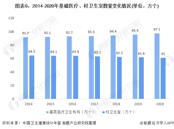 图表6：2014-2020年基础医疗、村卫生室数量变化情况(单位：万个)