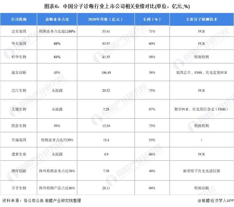 图表6:中国分子诊断行业上市公司相关业绩对比(单位:亿元;%)