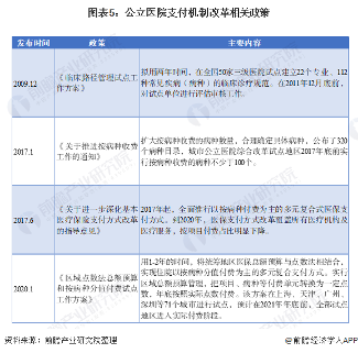 图表5：公立医院支付机制改革相关政策