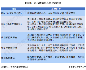 图表5：医药物流信息化建设趋势