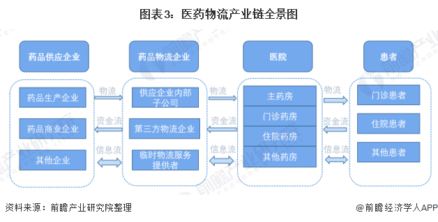 图表3：医药物流产业链全景图