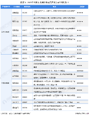 图表1：2021年中国东北地区中成药产业上市公司汇总-1