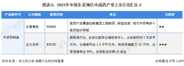图表2：2021年中国东北地区中成药产业上市公司汇总-2