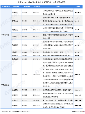 图表3：2021年中国东北地区中成药产业上市公司基本信息-1