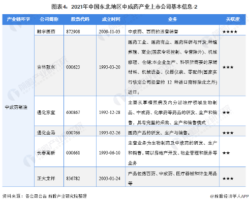 图表4：2021年中国东北地区中成药产业上市公司基本信息-2