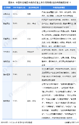 图表6：中国东北地区中成药行业上市公司的相关业务布局情况分析-1