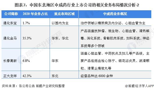 图表7：中国东北地区中成药行业上市公司的相关业务布局情况分析-2