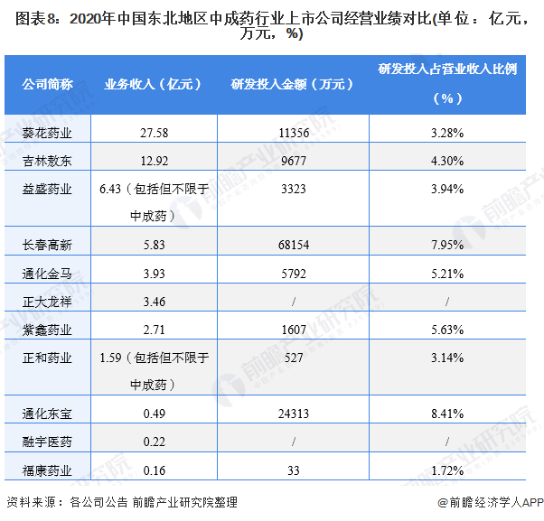 图表8：2020年中国东北地区中成药行业上市公司经营业绩对比(单位：亿元，万元，%)