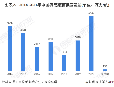 图表2：2014-2021年中国流感疫苗批签发量(单位：万支/瓶)