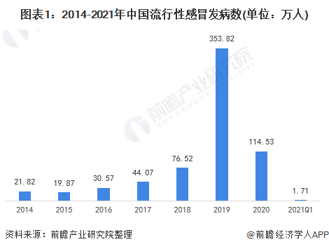 图表1：2014-2021年中国流行性感冒发病数(单位：万人)