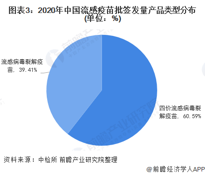 图表3：2020年中国流感疫苗批签发量产品类型分布(单位：%)