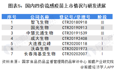 图表5：国内四价流感疫苗上市情况与研发进展