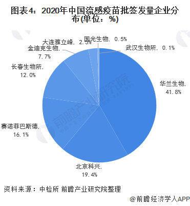 图表4：2020年中国流感疫苗批签发量企业分布(单位：%)