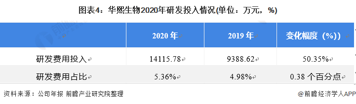 图表4：华熙生物2020年研发投入情况(单位：万元，%)