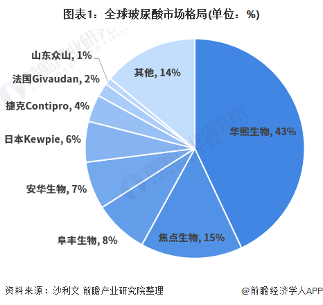 图表1：全球玻尿酸市场格局(单位：%)