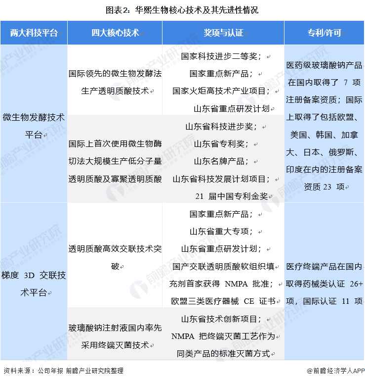 图表2：华熙生物核心技术及其先进性情况