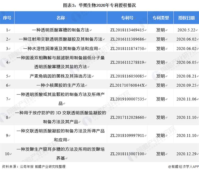 图表3：华熙生物2020年专利授权情况