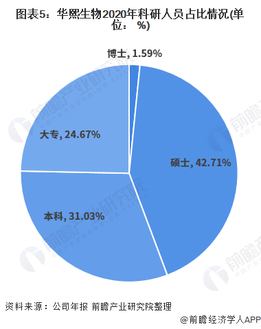 图表5：华熙生物2020年科研人员占比情况(单位： %)
