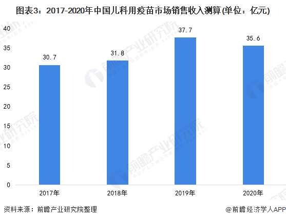 图表3：2017-2020年中国儿科用疫苗市场销售收入测算(单位：亿元)