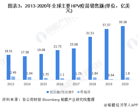 图表3：2013-2020年全球主要HPV疫苗销售额(单位：亿美元)