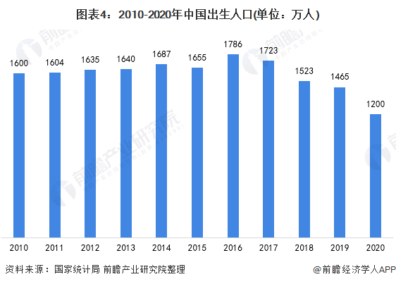 图表4：2010-2020年中国出生人口(单位：万人)