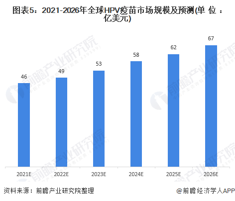 图表5：2021-2026年全球HPV疫苗市场规模及预测(单位：亿美元)