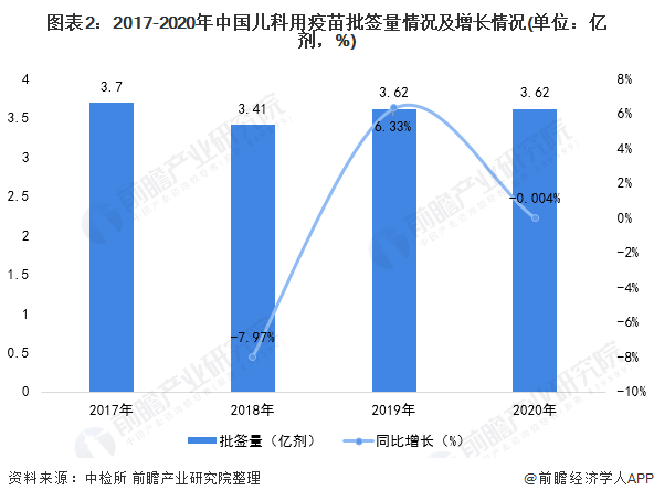 图表2：2017-2020年中国儿科用疫苗批签量情况及增长情况(单位：亿剂，%)