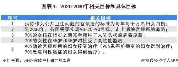 图表4：2020-2030年相关目标和具体目标
