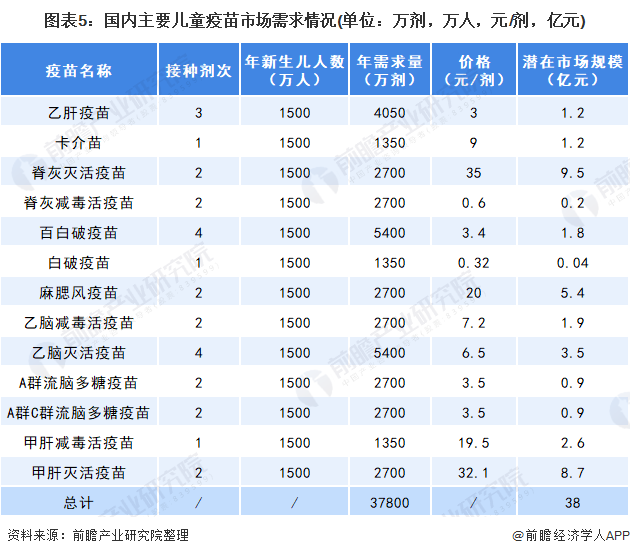 图表5：国内主要儿童疫苗市场需求情况(单位：万剂，万人，元/剂，亿元)