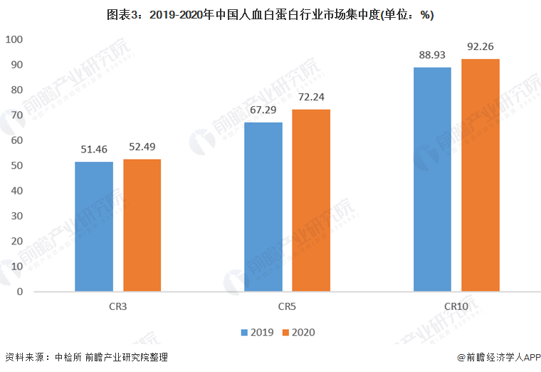 图表3:2019-2020年中国人血白蛋白行业市场集中度(单位:%)