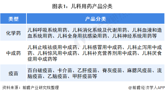 图表1：儿科用药产品分类