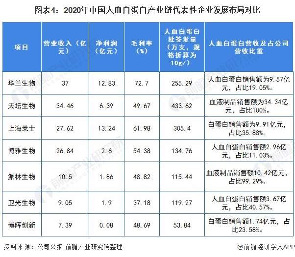 图表4:2020年中国人血白蛋白产业链代表性企业发展布局对比