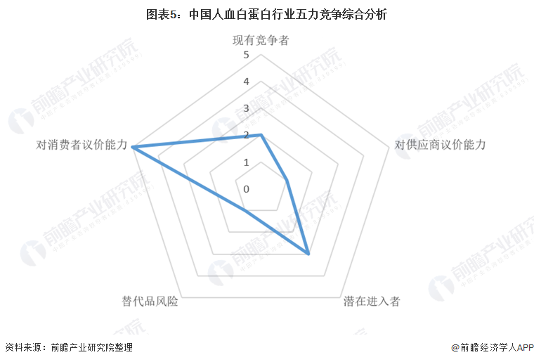 图表5:中国人血白蛋白行业五力竞争综合分析