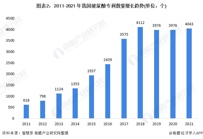 图表2:2011-2021 年我国玻尿酸专利数量增长趋势(单位:个)