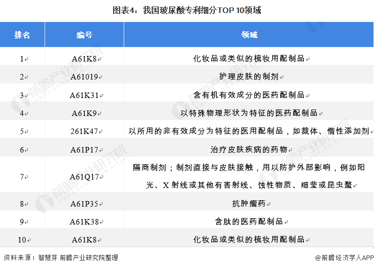 图表4:我国玻尿酸专利细分TOP 10领域