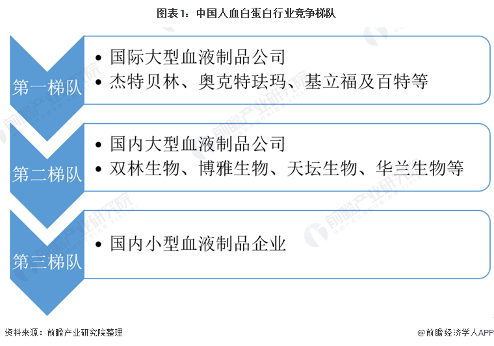 图表1:中国人血白蛋白行业竞争梯队