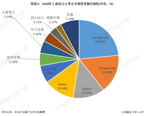 图表2:2020年人血蛋白主要企业批签发量结构图(单位:%)