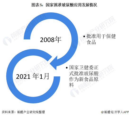 图表5:国家批准玻尿酸应用发展情况