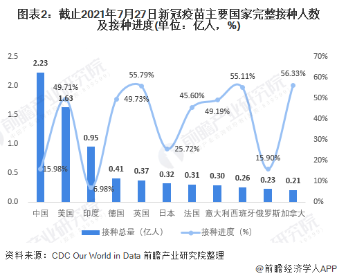 图表2:截止2021年7月27日新冠疫苗主要国家完整接种人数及接种进度(单位:亿人,%)