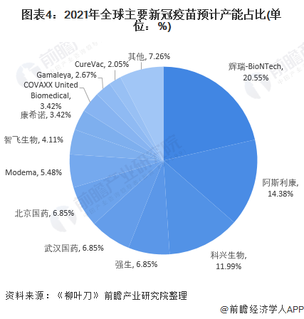 图表4:2021年全球主要新冠疫苗预计产能占比(单位:%)