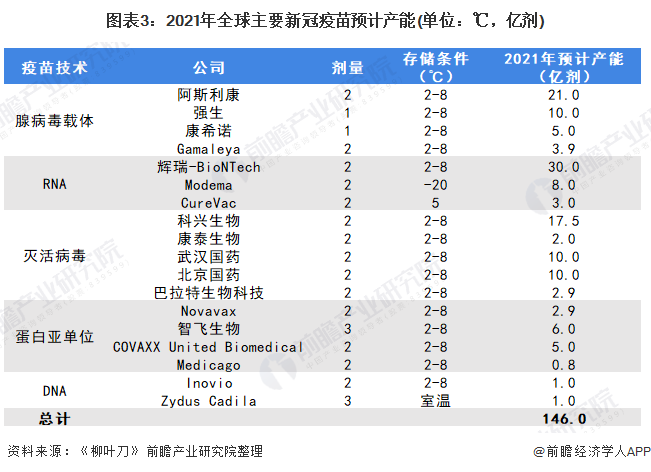 图表3:2021年全球主要新冠疫苗预计产能(单位:℃,亿剂)
