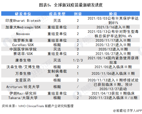 图表5:全球新冠疫苗最新研发进度