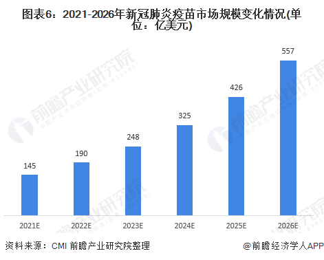 图表6:2021-2026年新冠肺炎疫苗市场规模变化情况(单位:亿美元)